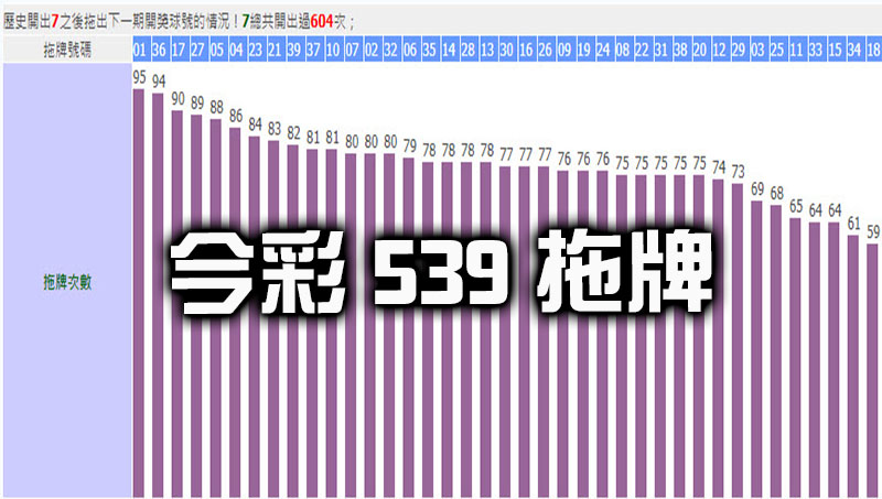 今彩539拖牌 這些號碼下期開出機率超高、必下?!