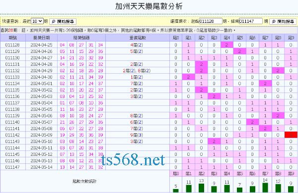 天天樂尾數