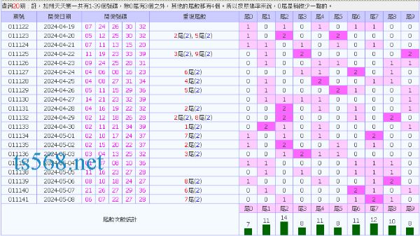 天天樂尾數分析