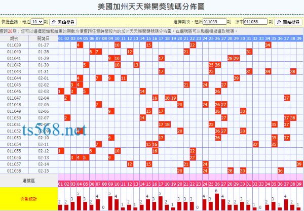 天天樂走勢分布圖